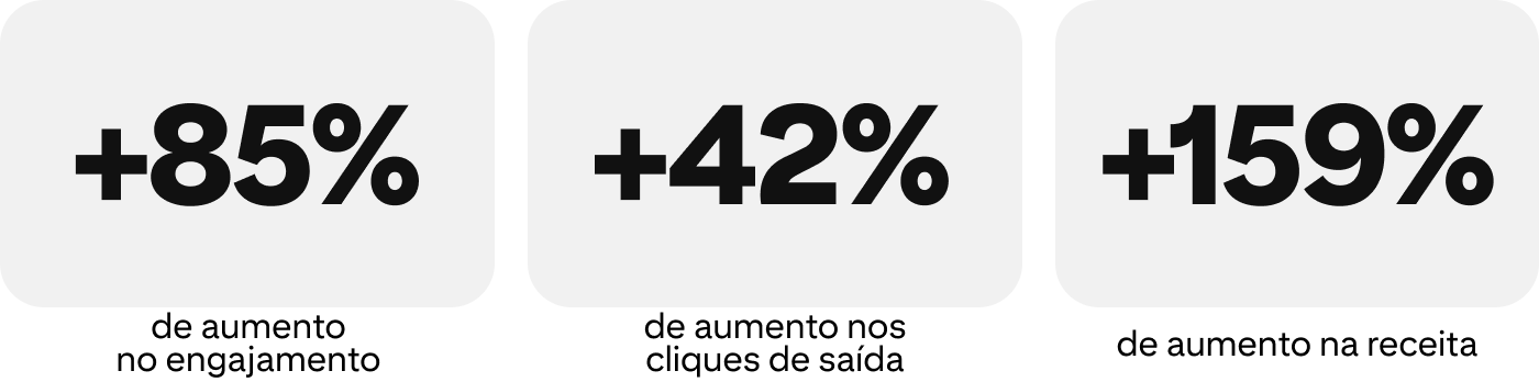 Aumento de 85% nos engajamentos, crescimento de 42% nos cliques de saída e alta de 159% na receita