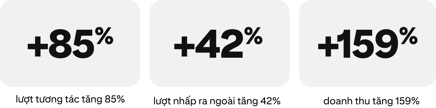 +85% lượt tương tác, +42% lượt nhấp ra ngoài, +159% doanh thu