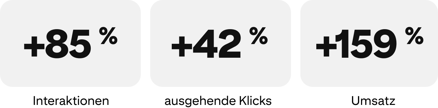 +85 % Interaktionen, +42 % ausgehende Klicks, +159 % Umsatz