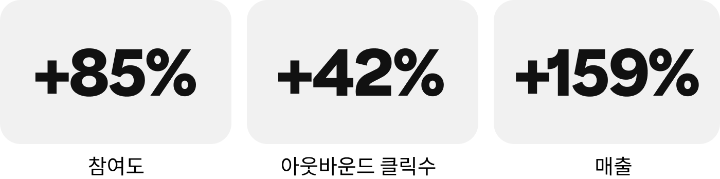 참여도 85% 증가, 아웃바운드 클릭수 42% 증가, 매출 159% 증가