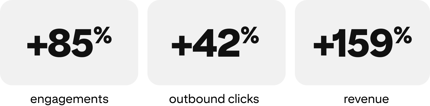 +85% engagements, +42% outbound clicks, +159% revenue