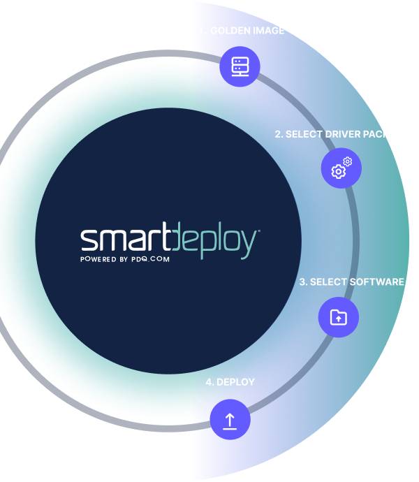 The 4 steps of using SmartDeploy illustrated