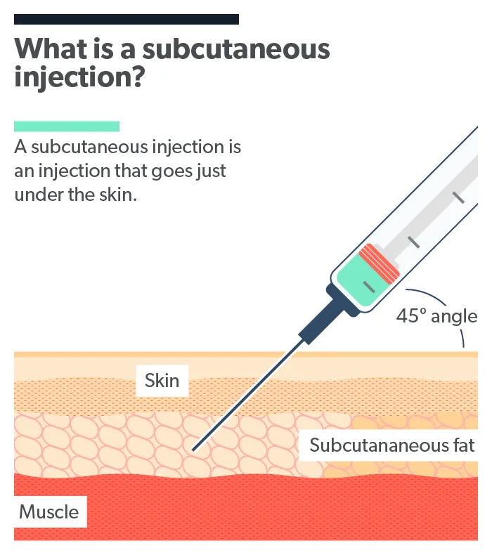 Subcutaneous Injection: What Is It and How to Give One | Ro