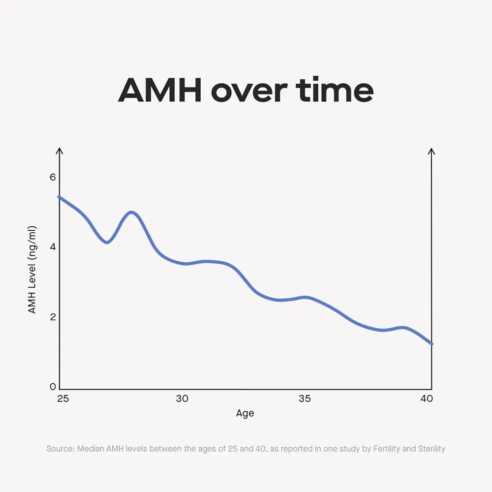 OC AMH levels by age: charts and fertility implications image 027f1d8e-df6a-4932-bf2d-fff14c31aea5