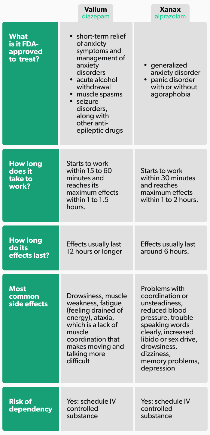 Valium vs. Xanax Differences And Similarities Ro