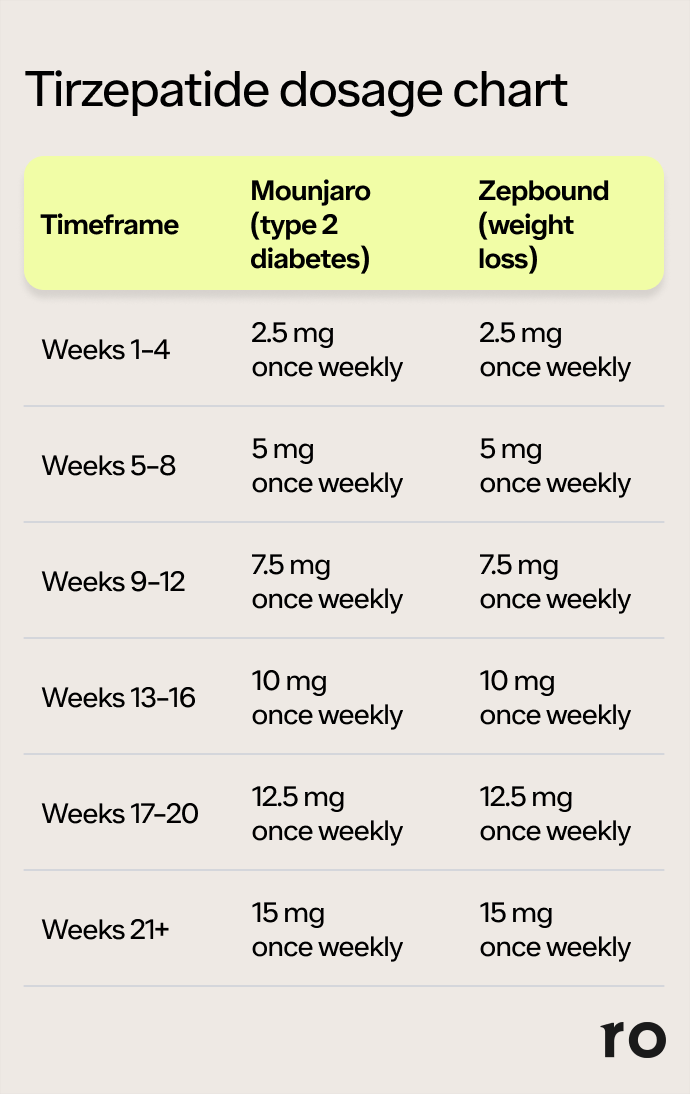 https://images.ctfassets.net/jj2wf7627pjc/0vQVDZRQbYjS0LzNudrXZ/69a60a6b053e5027d33c192b21f781e2/tirzepatide-dosage-chart-ro-m.png