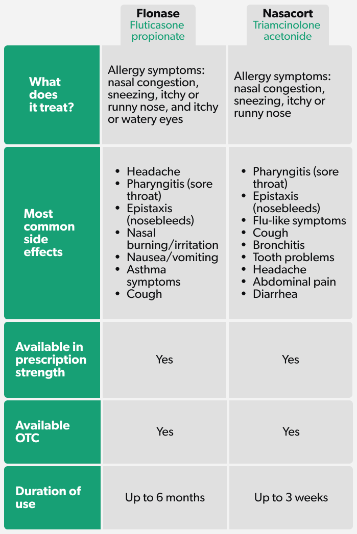 Allergy nasal on sale spray comparison