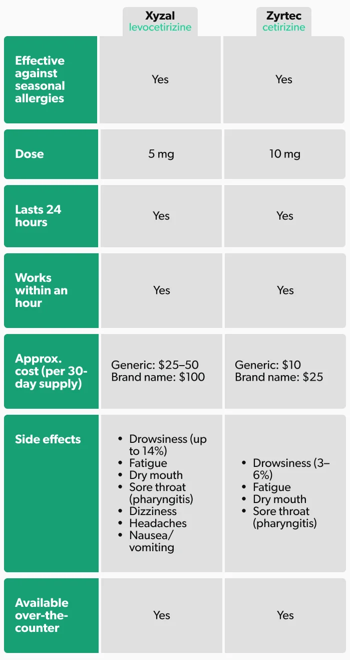 Xyzal vs. Zyrtec Antihistamines Go HeadToHead Ro