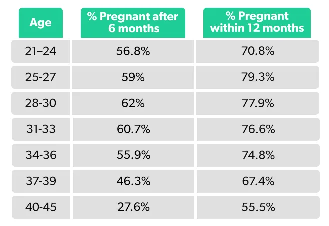 OC Female fertility age chart: chances of getting pregnant by age image 170a9f81-0900-43bb-b757-c95446686c2b