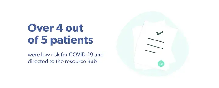 Over 4 out of 5 patients were low rick for COVID-19 and directed to the resource hub