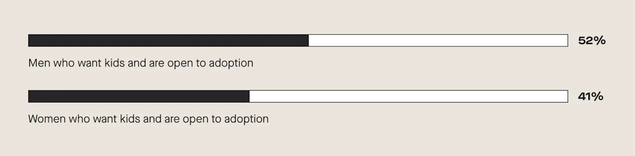 Men are more open to adoption 52% would consider this vs 41% of women
