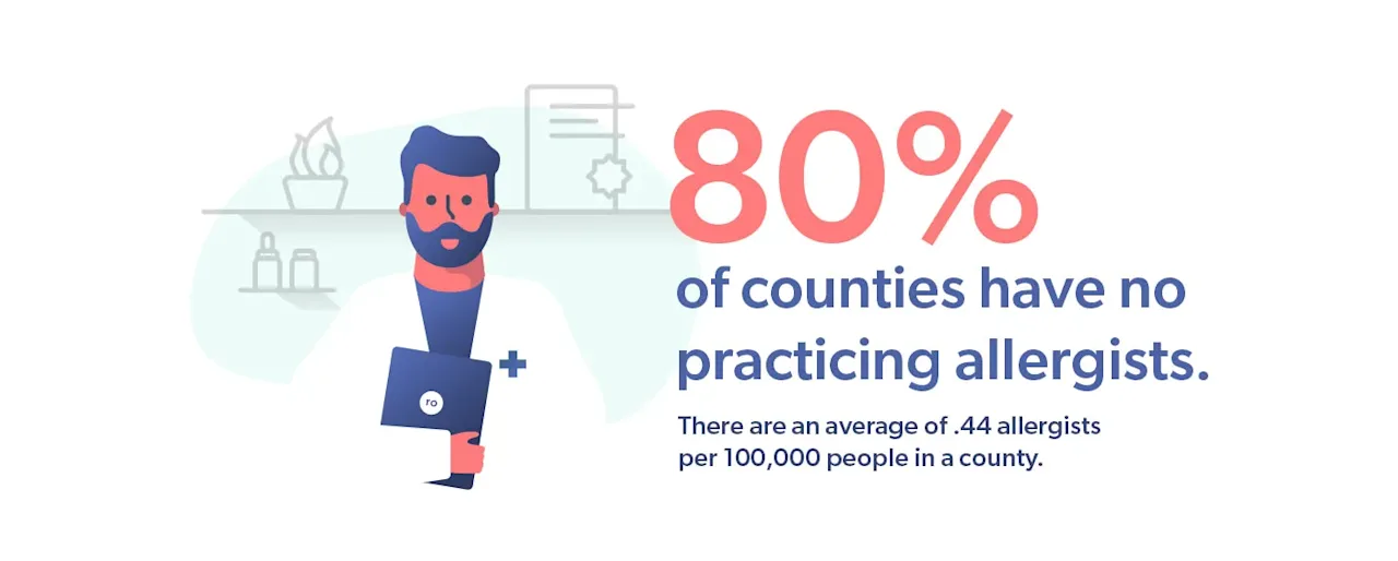 80% of counties have no practicing allergists