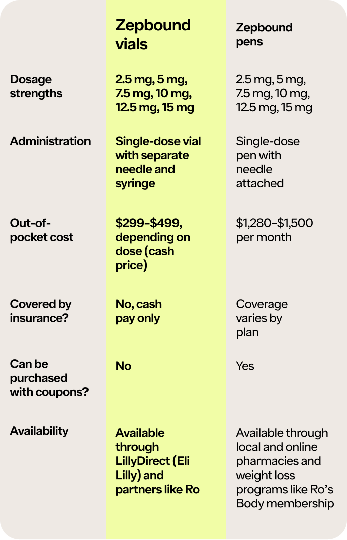 Zepbound Vials: What They Are, How to Use, and More | Ro