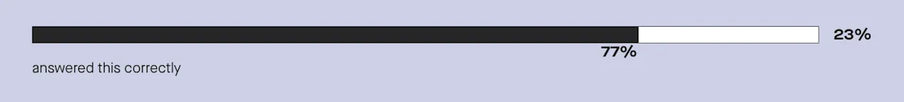 77% are aware that the risk of delivering a baby preterm is higher after IVF.