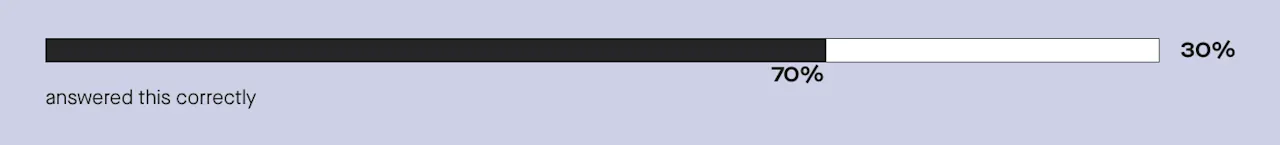 70% know hormone blood tests can be used to estimate when a woman will reach menopause.