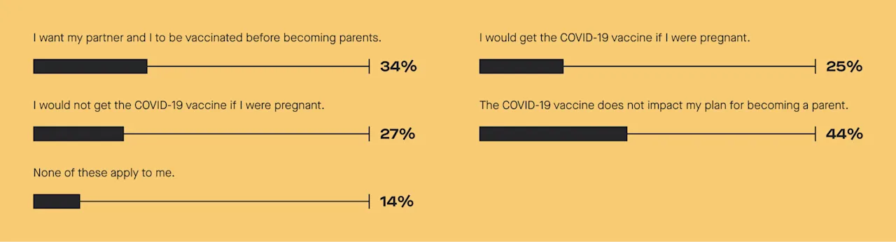 The availability of the COVID vaccine has impacted people’s plans for pursuing parenthood.