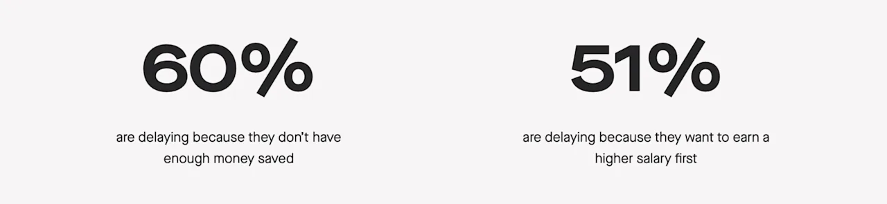 Over half of respondents say they’re delaying kids for financial reasons.