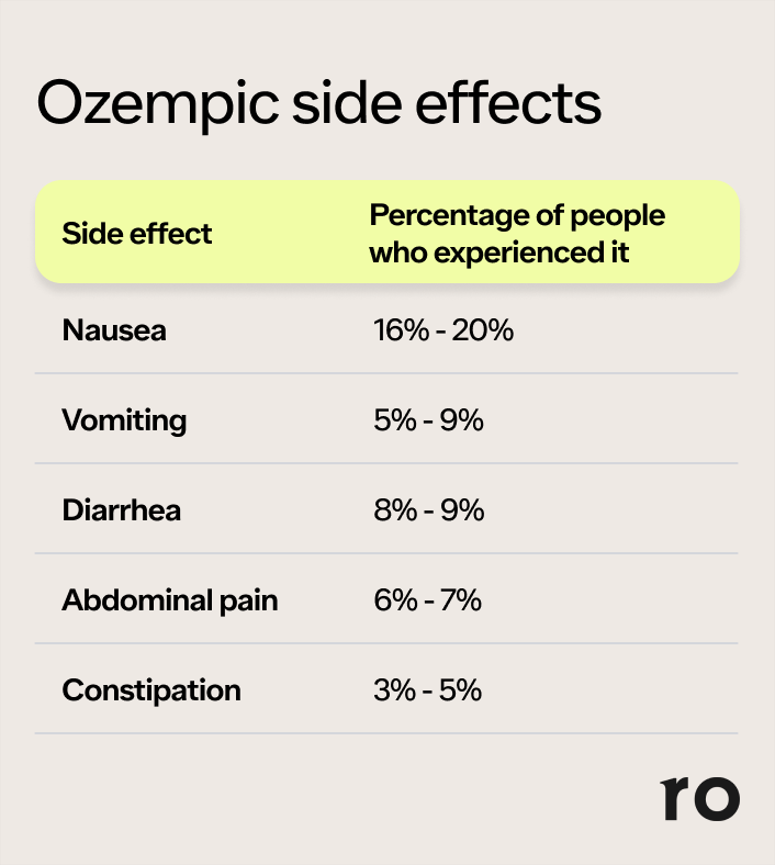Ozempic Side Effects in Females: Are They More Common? | Ro