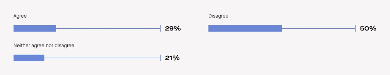 29% say financial burdens from the last year make (or made) a wedding reception less realistic.