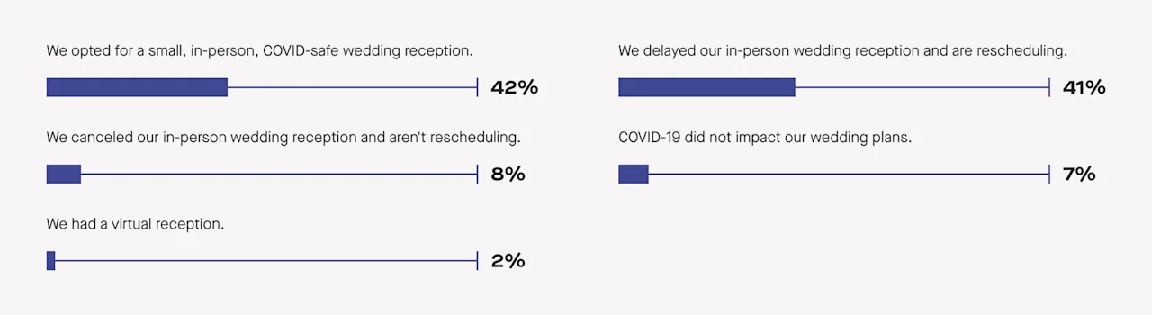 93% of people changed their wedding plans due to COVID.