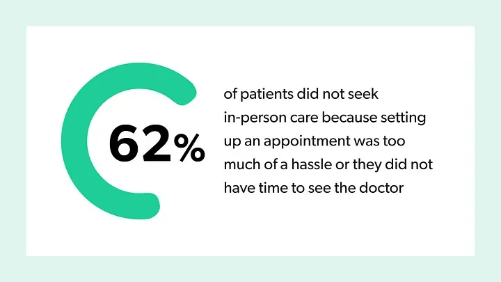 62% of patients did not seek in-person care because setting up an appointment was too much of a hassle or they did not have time to see the doctor.