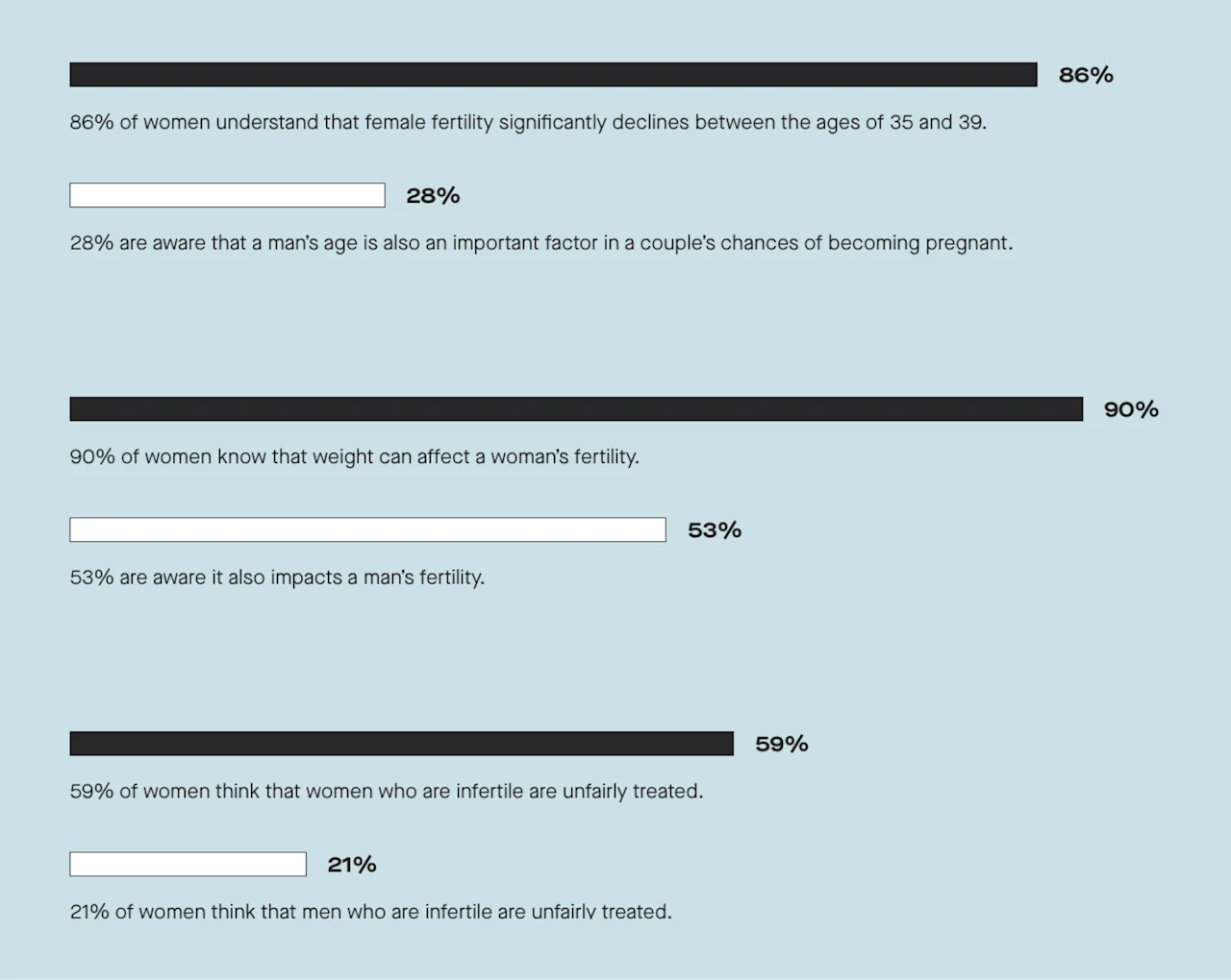 People are far less aware of the impact of age and weight on men’s fertility vs. women’s fertility.