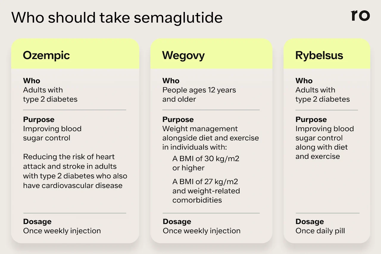 A chart showing different brand names and indications for semaglutide. The headline reads "Who should take semaglutide" and list three columns for each brand name: Ozempic, Wegovy, and Rybelsus. The Ozempic column reads: Who: Adults with type 2 diabetes, Purpose: Improving blood sugar control and Reducing the risk of heart attack and stroke in adults with type 2 diabetes who also have cardiovascular disease. Dosage: once weekly injection. The Wegovy column reads: Who: People ages 12 and older. Purpose: Weight management alongside diet and exercise in individuals with: A BMI of 30 kg/m2
or higher A BMI of 27 kg/m2 and weight-related comorbidities. Dosage: Once weekly injection. The Rybelsus column reads: Who: Adults with type 2 diabetes Purpose: Improving blood sugar control along with diet and exercise. Dosage: Once daily pill