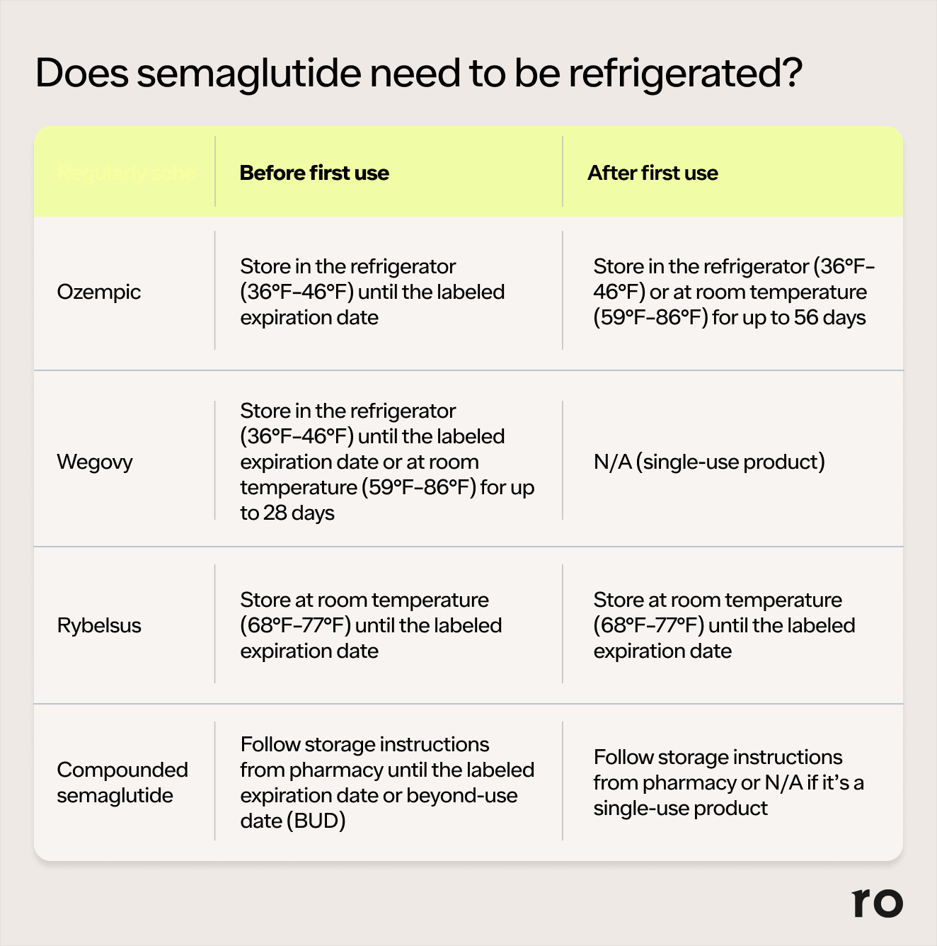 how long can semaglutide last outside the fridge Semaglutide Storage Guide: Does It Need to Be Refrigerated?