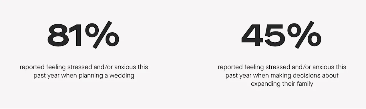 81% stressed about planning a wedding during COVID; only 45% were stressed about planning for kids.