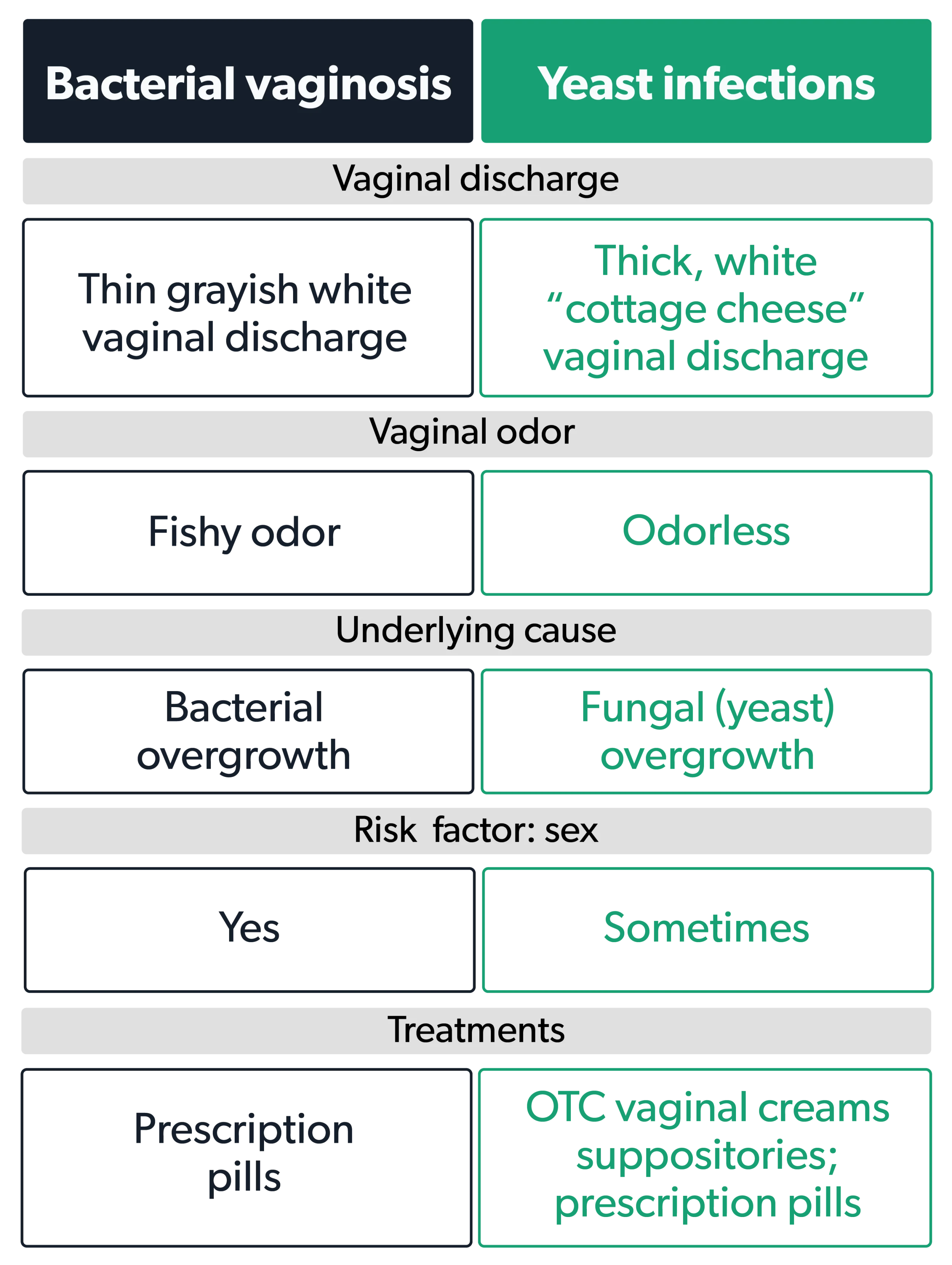 Bacterial Vaginosis Vs Yeast Infection Ro