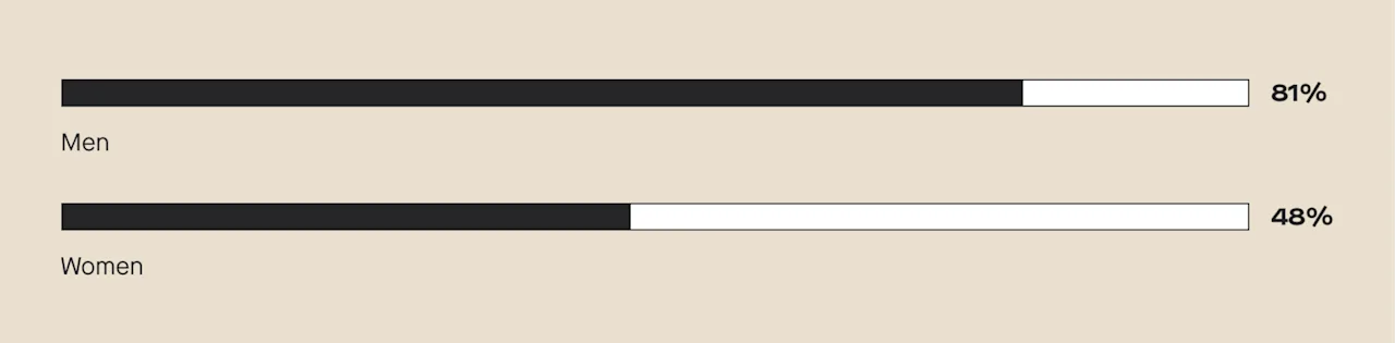 81% of men would add their desire to have kids on dating profile, 48% of women happy to do the same