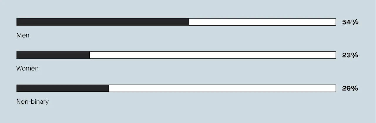 54% of men assess whether a date will be a good parent compared to 23% of women and 29% non-binary