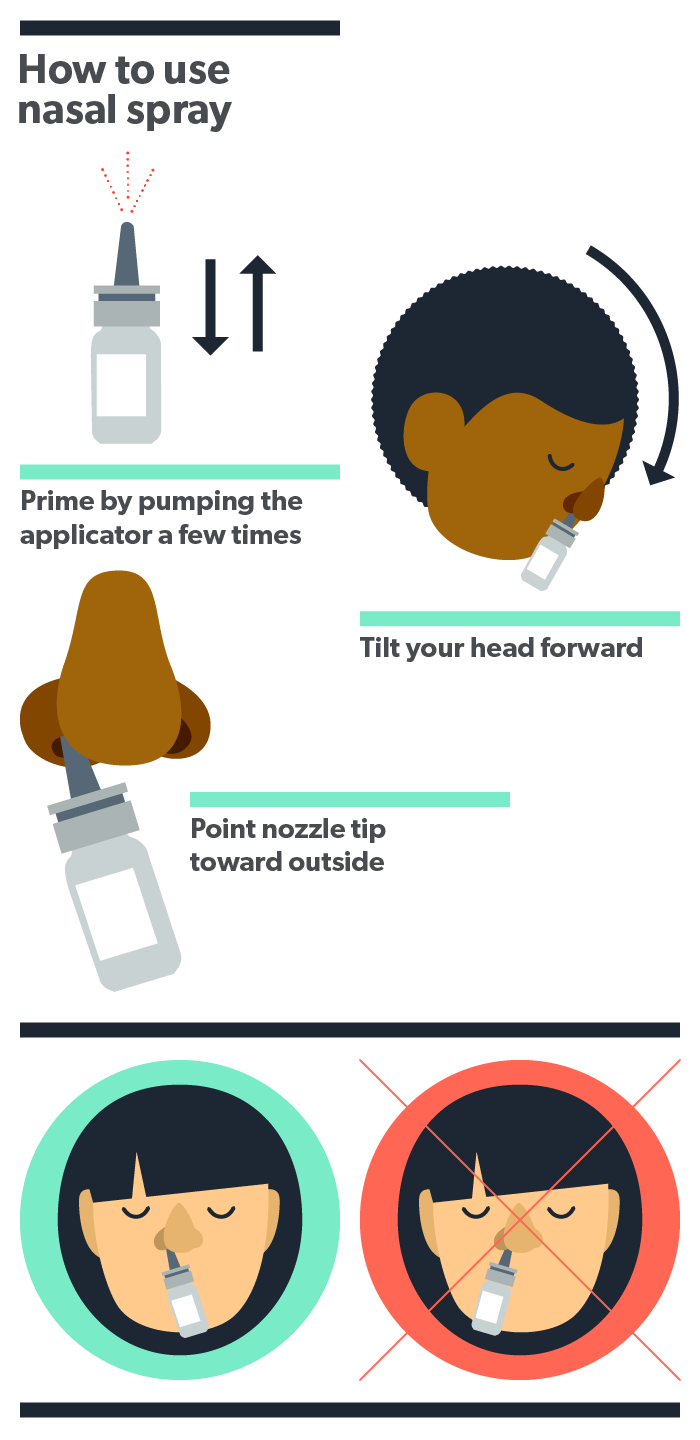How does nose spray work discount