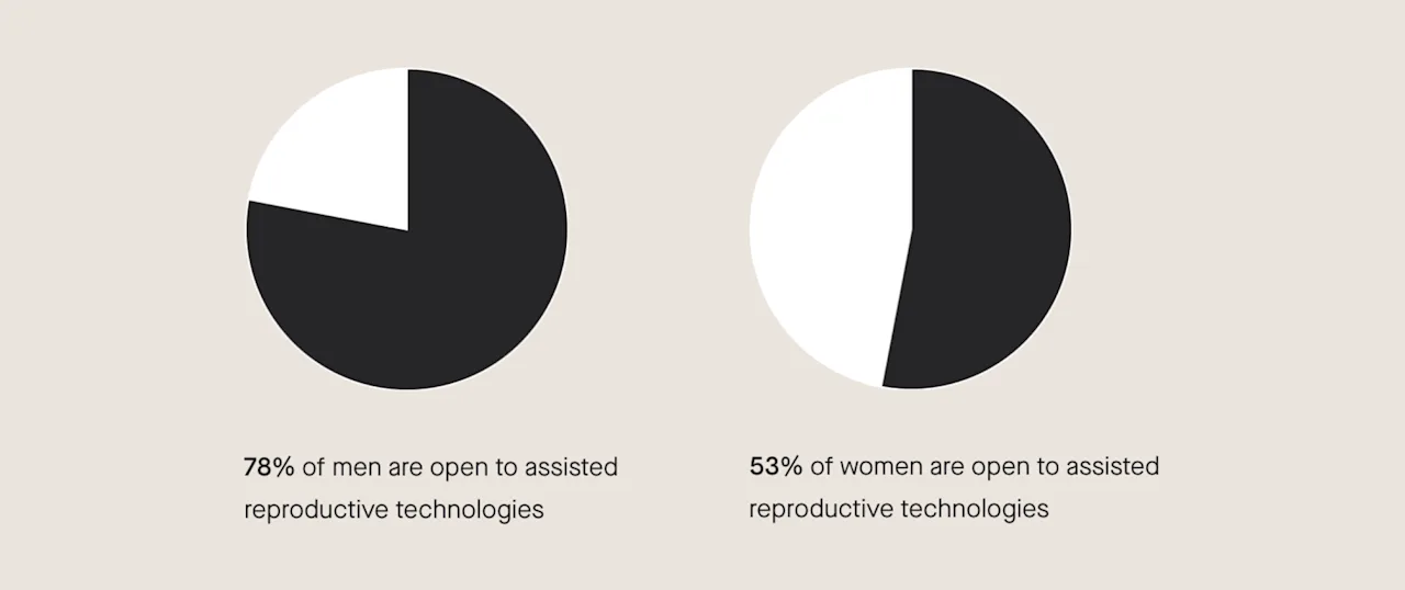 Men are more open to assisted reproductive technology (ART) than women 78% vs 53%