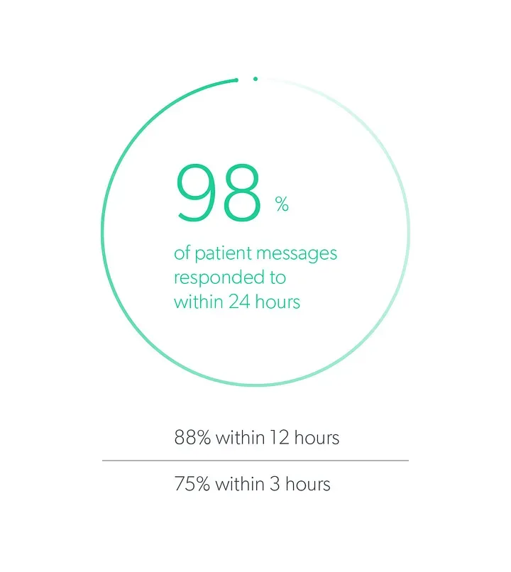 98% of patient messages responded to within 24 hours