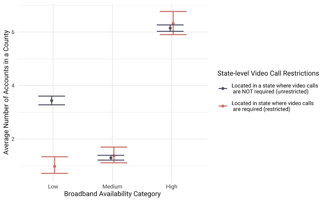 key difference in the relationship between broadband availability and access depending on video call requirements