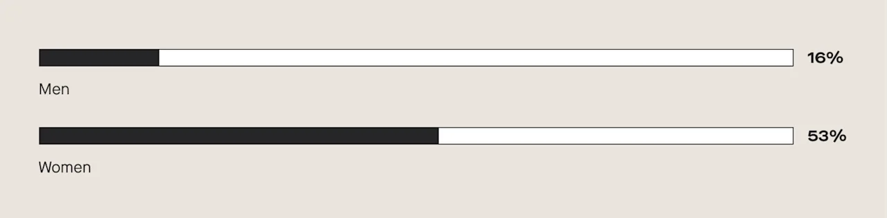 Only 16% of men would consider becoming a single parent whereas 53% of women would