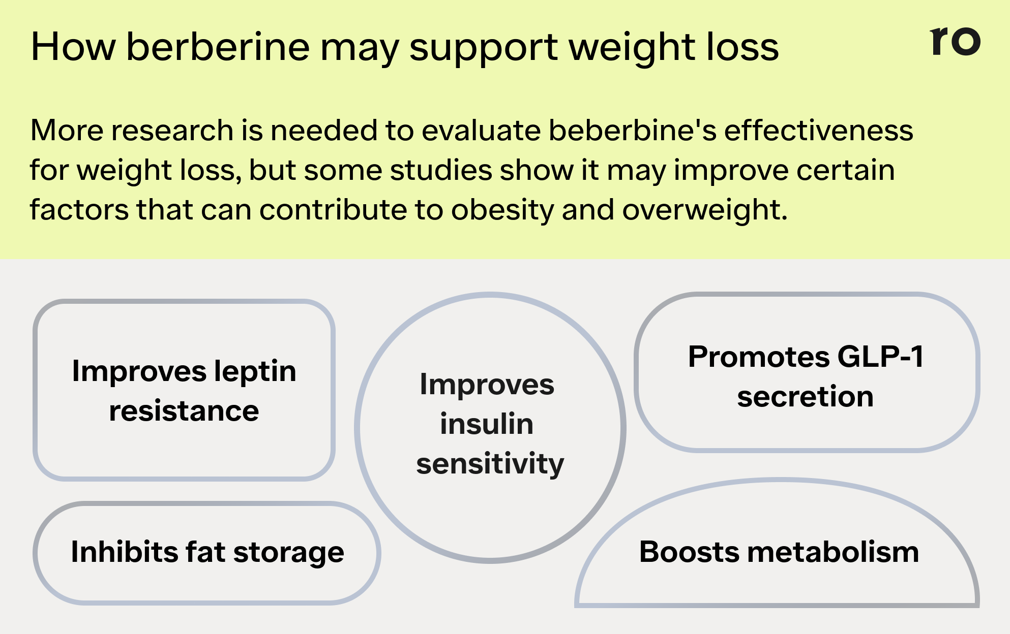 The image is an informational graphic detailing how berberine may support weight loss. It features a pale yellow background with a light green header that reads 'How berberine may support weight loss' in a bold, sans-serif font, with the 'ro' logo in the top right corner. Below the header is a disclaimer stating that 'More research is needed to evaluate berberine's effectiveness for weight loss, but some studies show it may improve certain factors that can contribute to obesity and overweight.' The core of the image consists of six interconnected, rounded rectangles with dark green text outlining potential mechanisms. These rectangles are arranged in a somewhat circular pattern. The first rectangle states 'Improves leptin resistance,' the second 'Improves insulin sensitivity,' and the third 'Promotes GLP-1 secretion.' Below these, the fourth rectangle reads 'Inhibits fat storage,' the fifth 'Boosts metabolism,' and the sixth is a continuation of the circular arrangement. The rectangles are visually connected by overlapping edges, suggesting a network of effects. The overall design is clean and simple, utilizing a limited color palette to convey information in an easily digestible format. The graphic aims to educate viewers on the potential benefits of berberine related to weight management, while also acknowledging the need for further scientific investigation.
