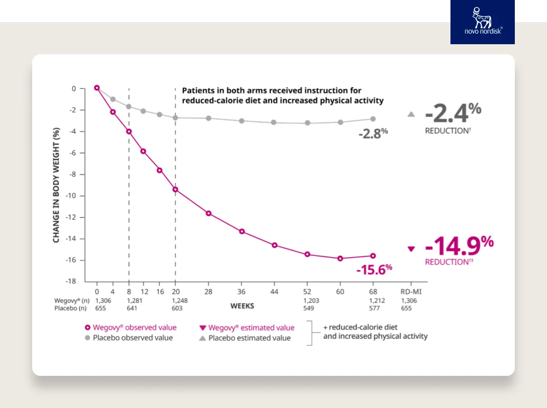Novo Nordisk GLP-1 weight loss results