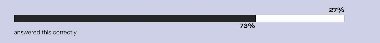 73% know that people who’ve had an STI have an increased risk of reduced fertility.