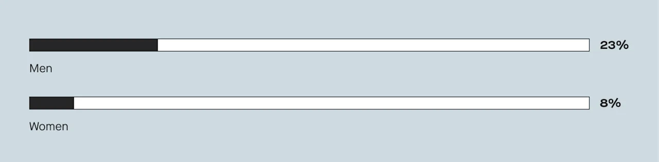 Single men are more likely to date someone with different family goals than single women