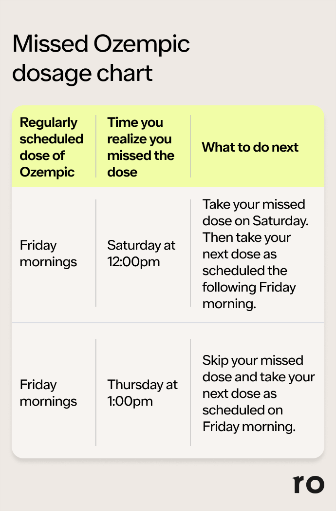 Semaglutide Dosage Chart for Weight Loss & Dosing Guide