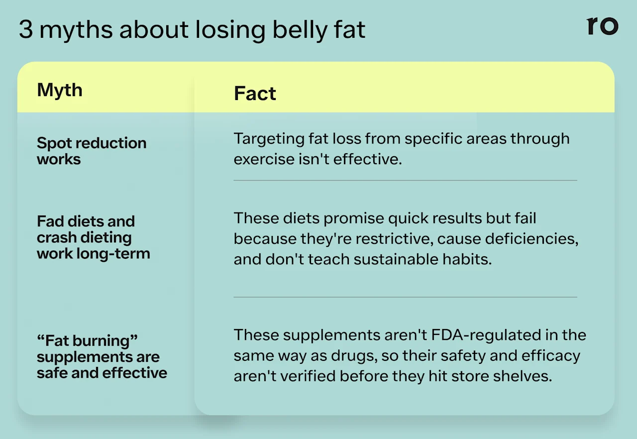 A graphic that depicts three myths and facts about losing belly fat. The left column depicts myths and the right column depicts the facts. Myth 1: Spot reduction works. Fact: Targeting fat loss from specific areas through exercise isn’t effective. Myth 2: Fad diets and crash dieting work long-term. Fact: These diets promise quick results but fail because they're restrictive, cause deficiencies, and don't teach sustainable habits. Myth 3: “Fat burning” supplements are safe and effective. Fact: These supplements aren't FDA-regulated in the same way as drugs, so their safety and efficacy aren't verified before they hit store shelves.