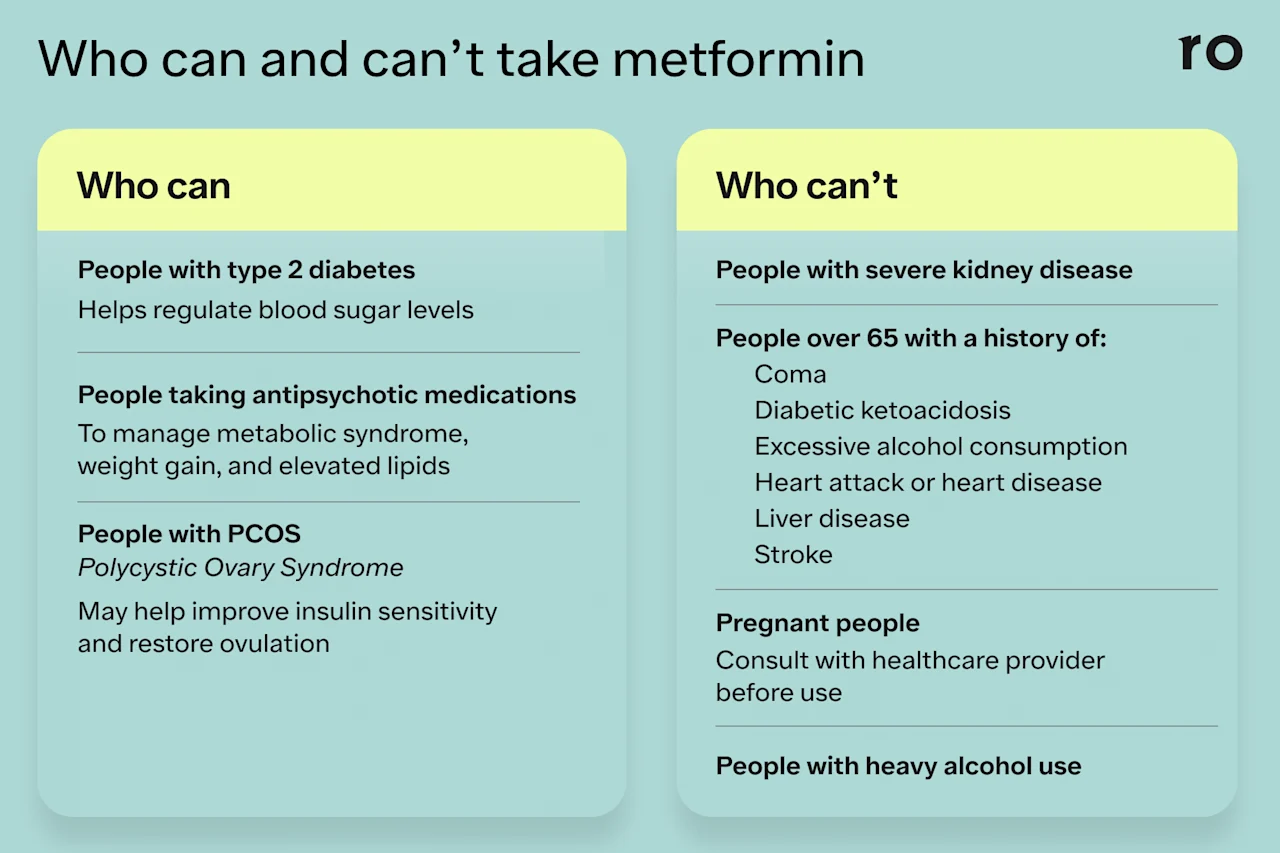 A graphic with two columns describing people who can and cannot take metformin due to safety concerns. The left column is titled "Who can" and lists: People with type 2 diabetes (helps regulate blood sugar), People taking antipsychotic medications (to manage metabolic syndrome, weight gain, and elevated lipids), People with PCOS - Polycystic Ovary Syndrome (may help improve insulin sensitivity and restore ovulation. The right column is titled "Who can't" and lists: People over 65 with a history of coma, diabetic ketoacidosis, execessive alcohol consumption, heart attack or heart disease, liver disease, stroke, Pregnant people (consult with a healthcare provider before use), people with heavy alchohol use