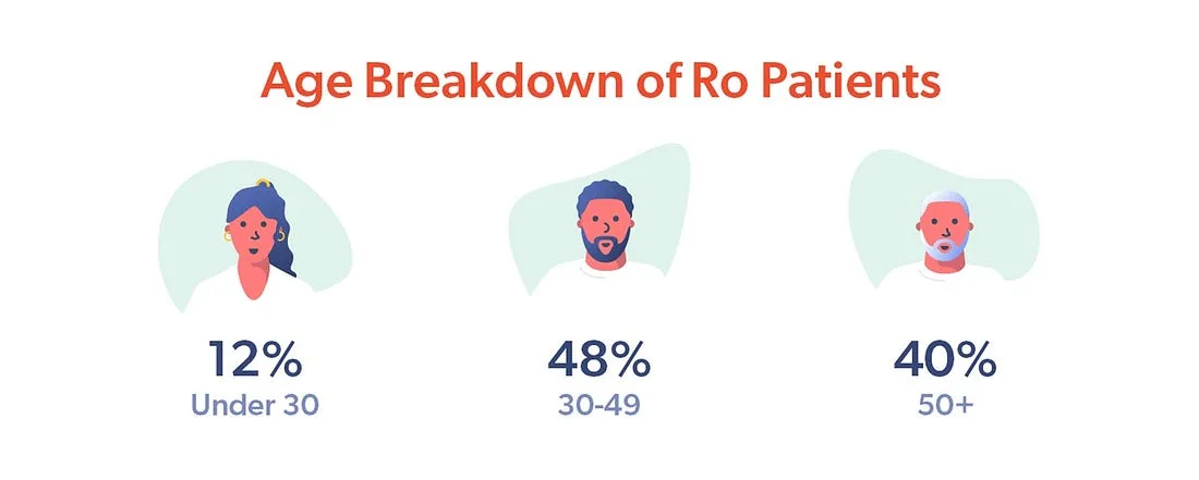 Age breakdown of Ro patients