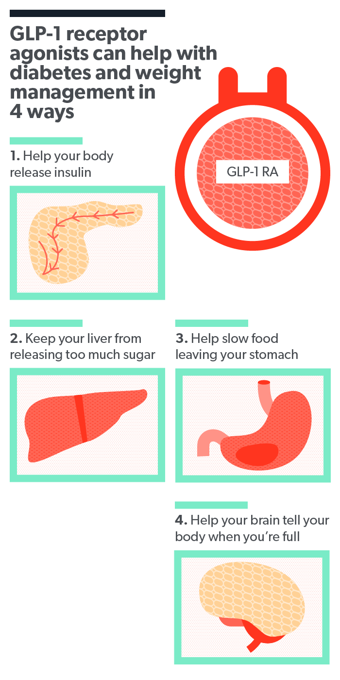 GLP 20 Agonists Diabetes Medication for Weight Loss   Ro