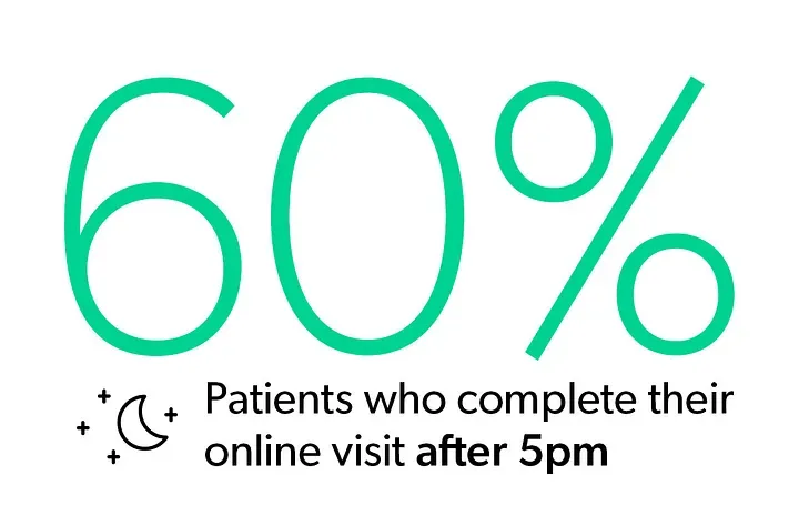 60% patients who complete their online visit after 5pm
