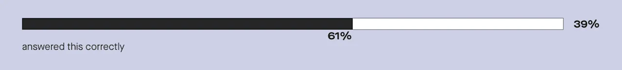 Only 61% realize that 1 in 6 heterosexual couples are infertile.