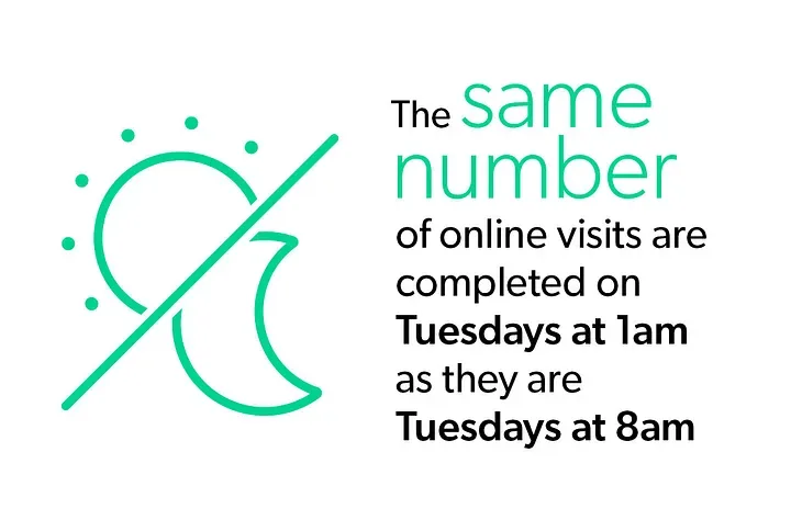 the same number of online visits are completed on Tuesdays at 1am as they are Tuesdays at 8am