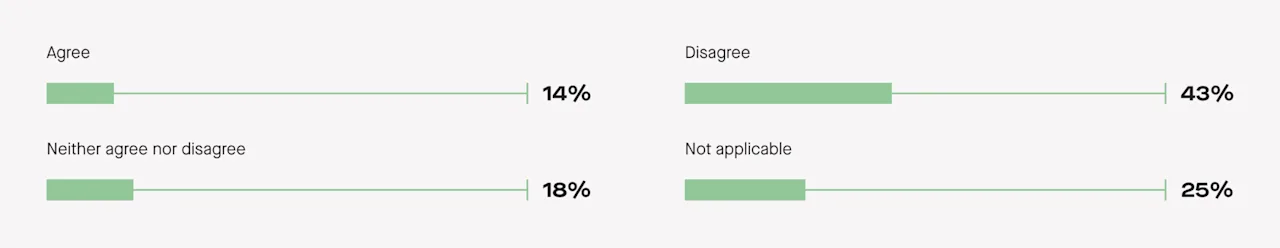 Only 14% said family planning during COVID-19 caused tension and stress in their relationship.